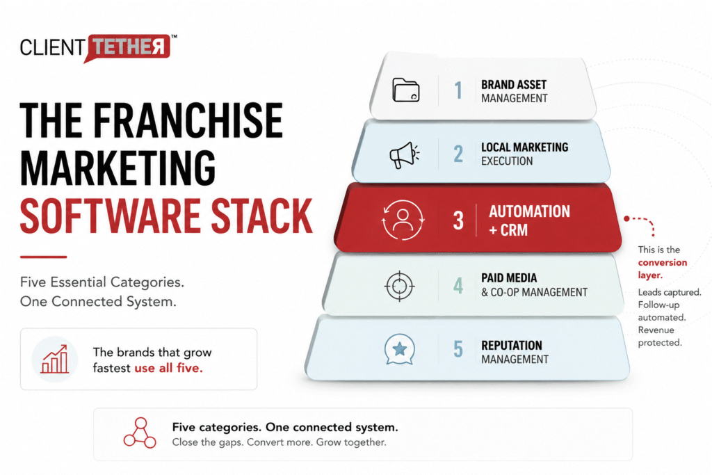 Franchise marketing software stack showing five connected categories with automation and CRM as the conversion layer.
