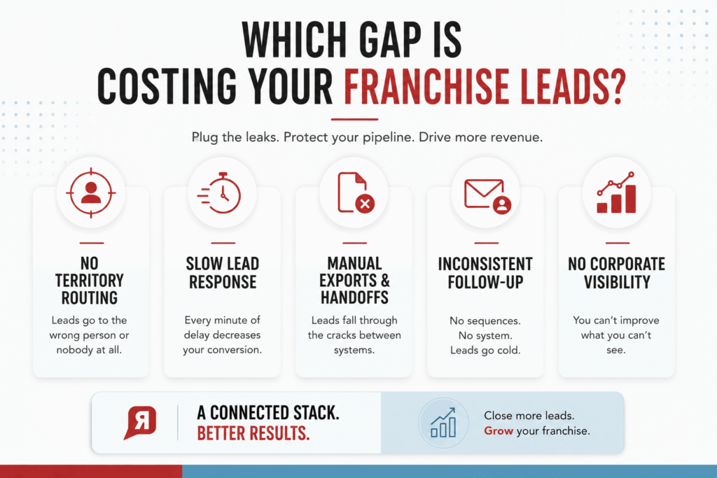 Infographic showing common franchise marketing gaps, including slow lead response, manual handoffs, and limited corporate visibility.