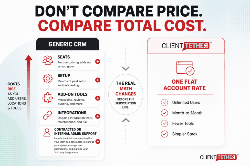 Cost comparison infographic showing generic CRM per-seat pricing versus purpose-built franchise management software per-location pricing.