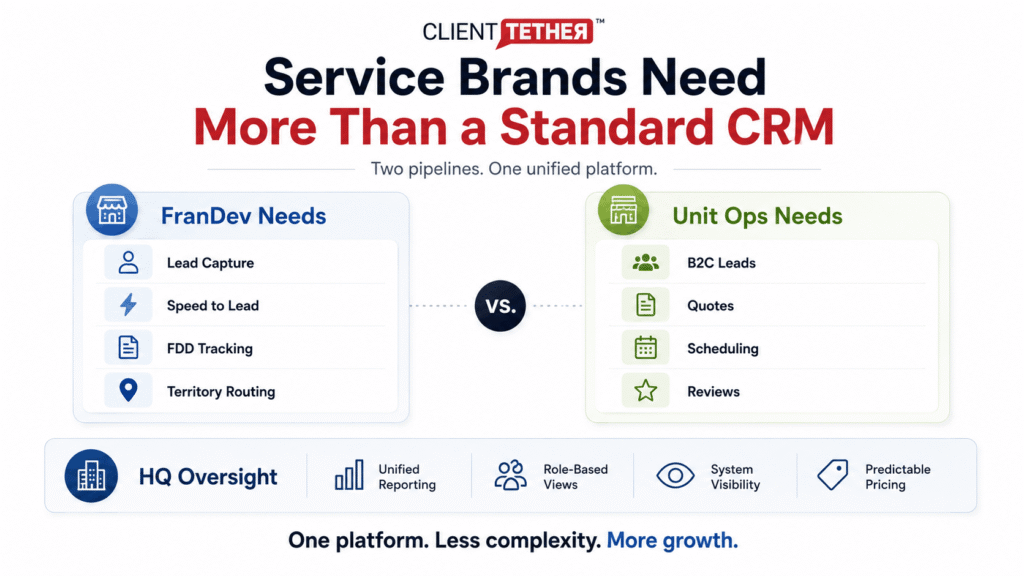 ClientTether infographic explaining why service brands need more than a standard CRM, comparing FranDev needs and unit ops needs with HQ oversight features.