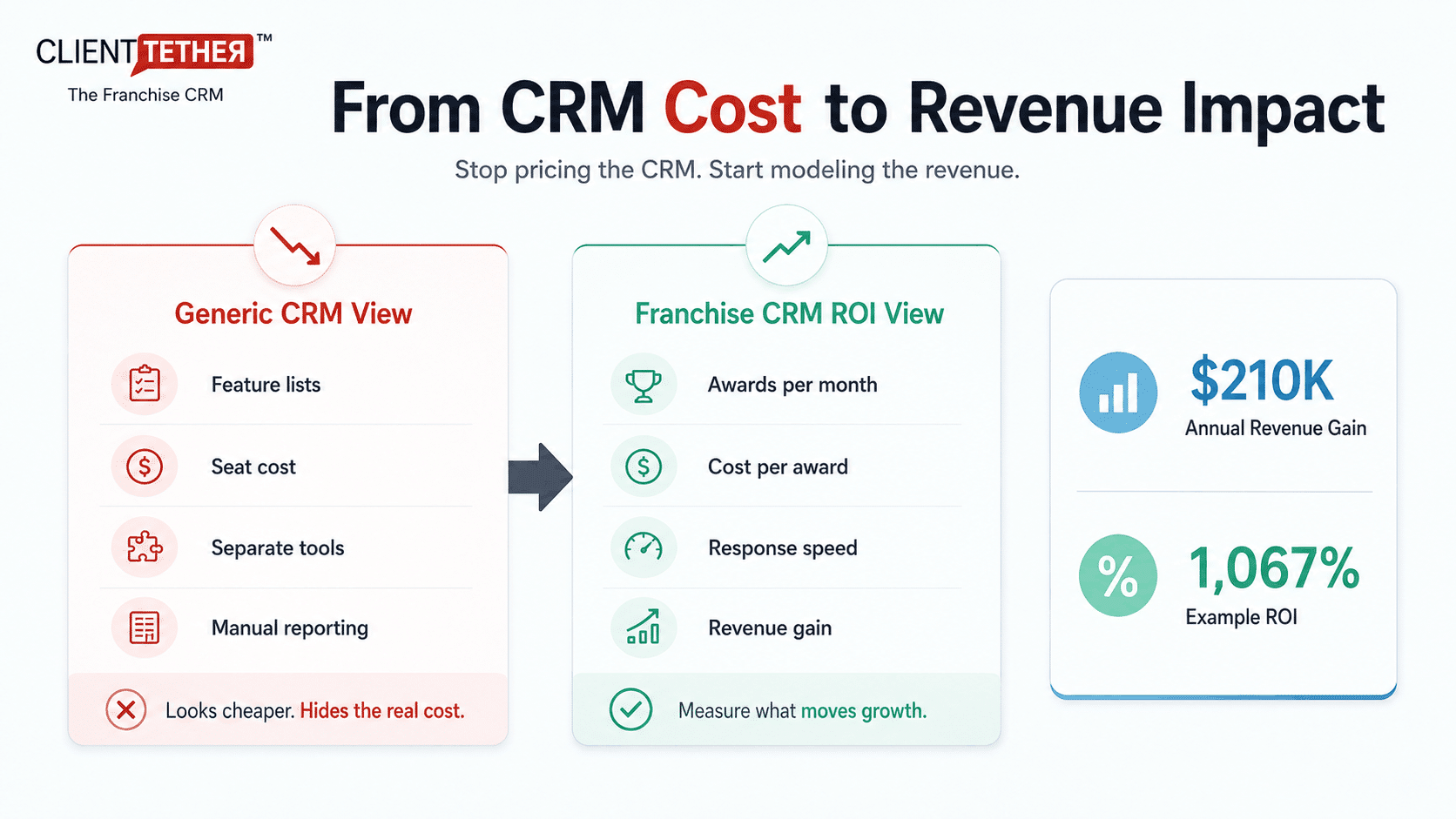 ClientTether comparison infographic showing the shift from a generic CRM cost view to a franchise CRM ROI view.