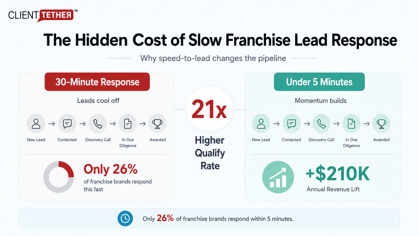 ClientTether infographic comparing a 30-minute franchise lead response with an under-5-minute response, showing how faster follow-up can produce a 21x higher qualification rate.
