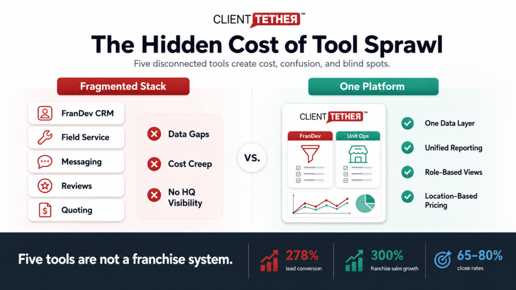 ClientTether infographic comparing a fragmented franchise software stack with one unified platform.