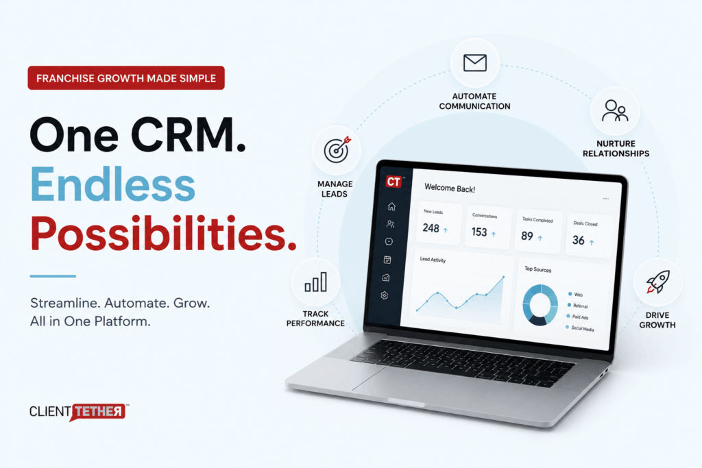 ClientTether franchise CRM visual showing lead management, automated communication, performance tracking, relationship nurturing, and franchise growth in one platform.