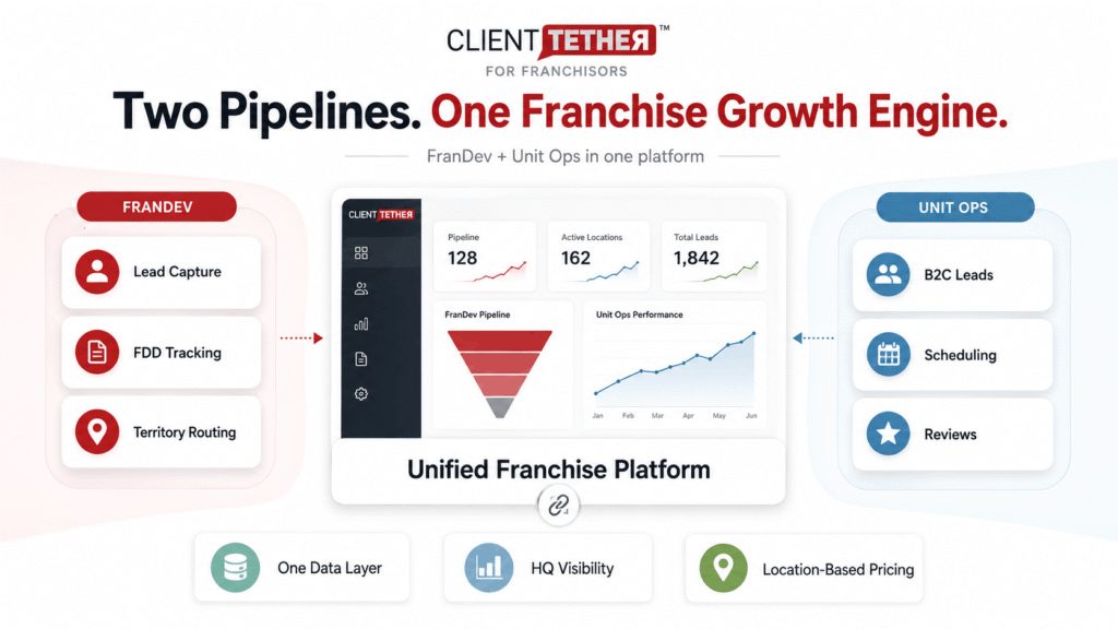 ClientTether infographic showing two franchise software pipelines, FranDev and Unit Ops. 