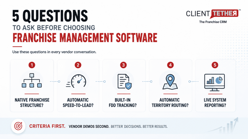 Infographic listing five questions to ask before choosing franchise management software, including structure, automation, FDD tracking, territory routing, and reporting.