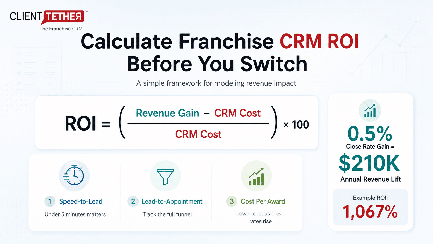 Infographic for ClientTether showing how to calculate franchise CRM ROI before switching platforms.