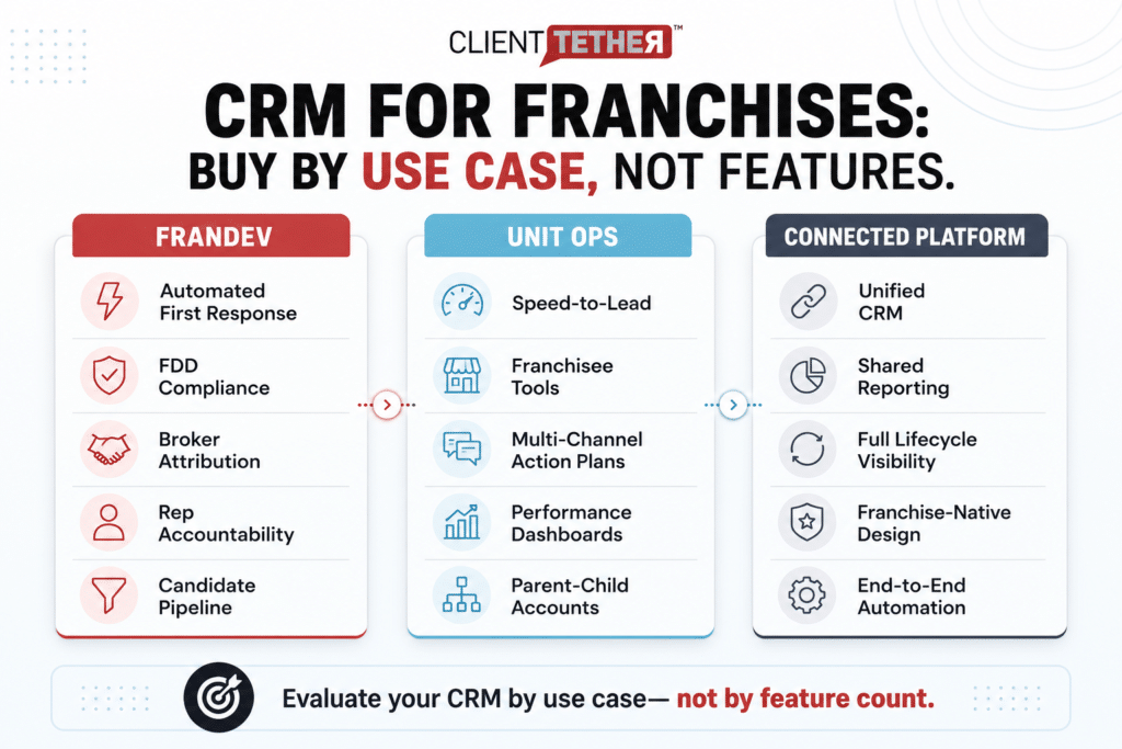CRM for franchises buyers checklist comparing FranDev Unit Ops and connected platform use cases for franchise CRM evaluation