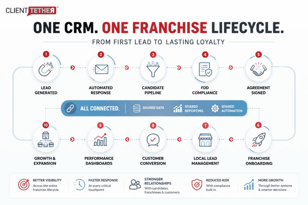 Franchise CRM lifecycle diagram showing how one connected platform supports lead response FranDev onboarding Unit Ops and growth