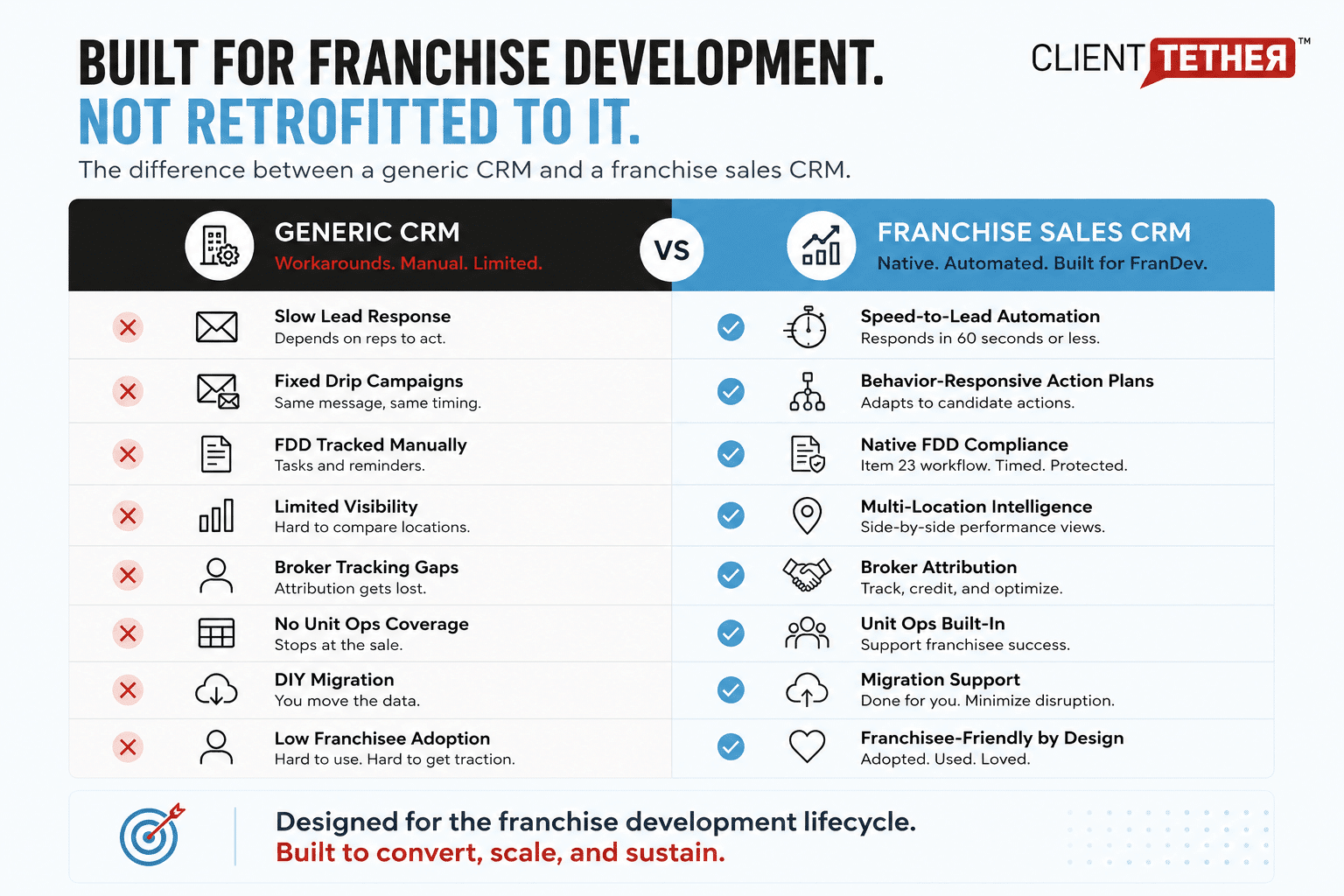 Comparison infographic showing how a franchise sales CRM differs from a generic CRM, with native automation, FDD compliance, broker attribution, unit operations support, and franchisee adoption tools.