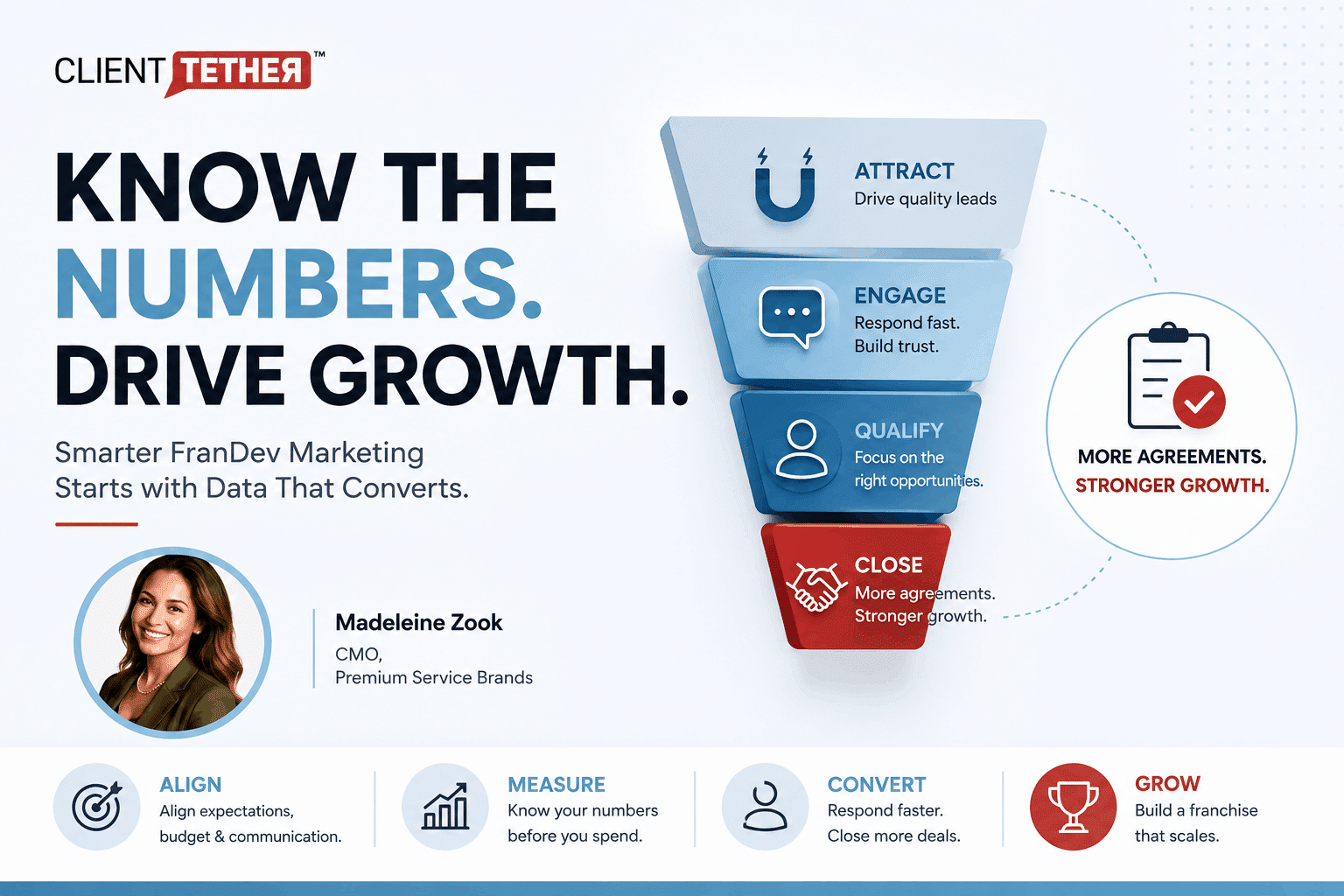 ClientTether FranDev marketing strategy graphic showing how alignment, measurement, conversion, and growth improve franchise development performance. 