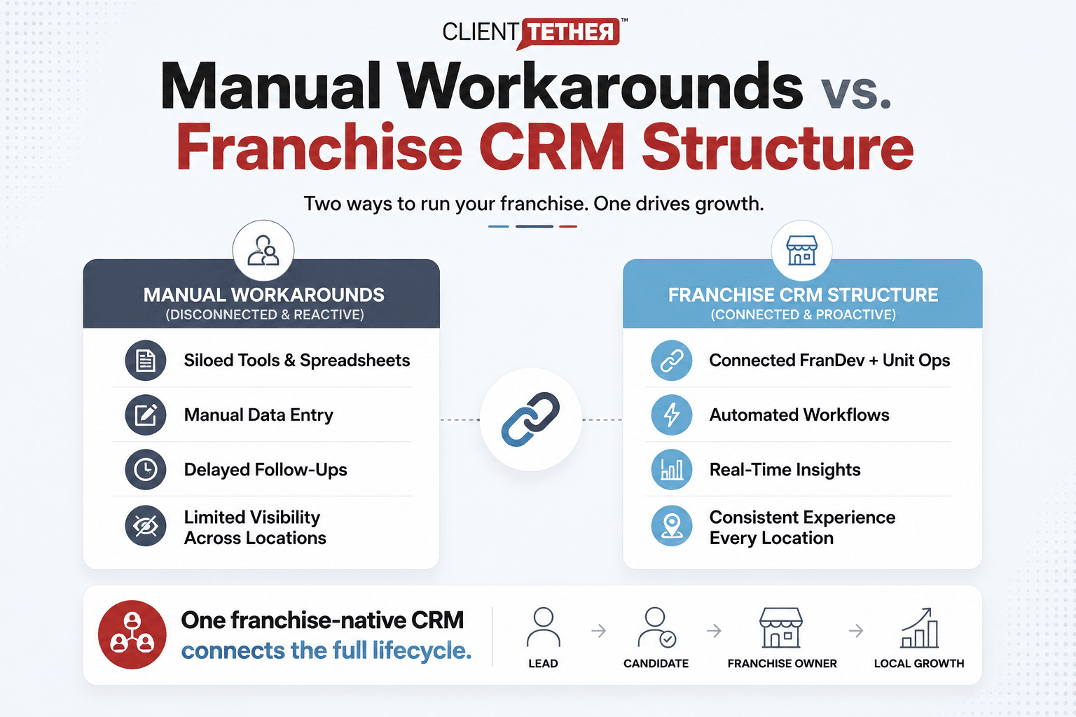 Manual workarounds vs franchise CRM structure infographic showing how franchise-native CRM connects FranDev Unit Ops workflows automation and location visibility 