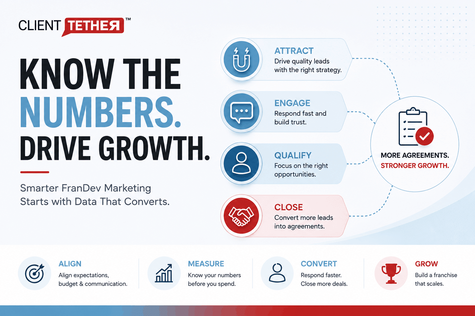 ClientTether infographic showing how a franchise CRM closes the gap between marketing spend, lead follow-up, and signed franchise agreements. 