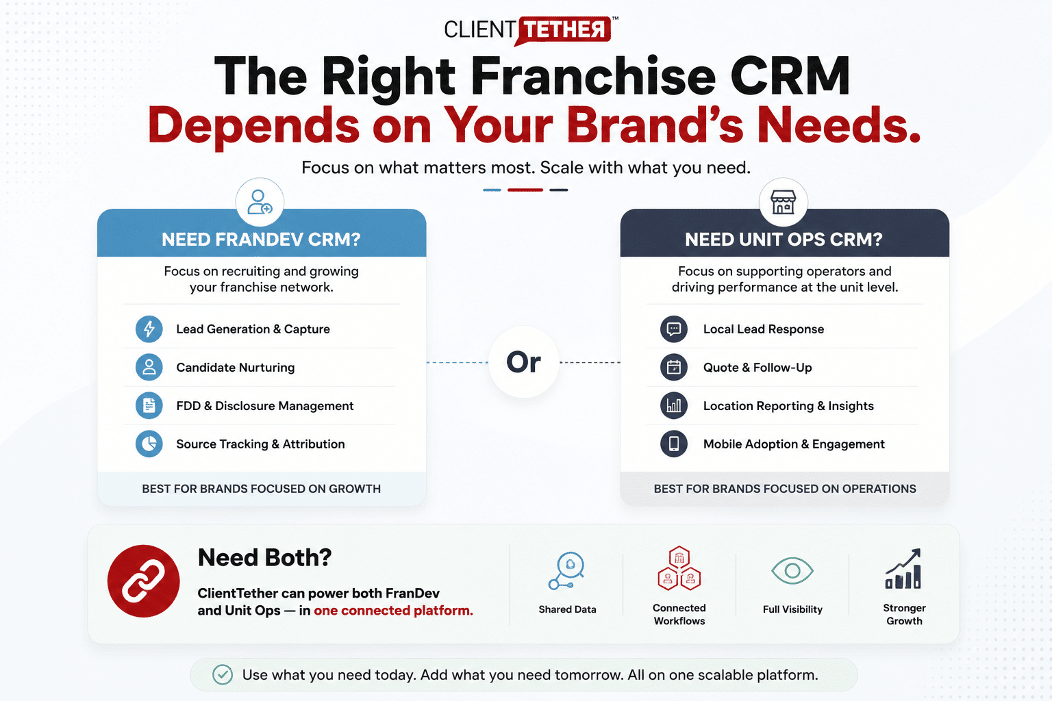 Franchise CRM infographic showing how brands can choose FranDev CRM Unit Ops CRM or one connected platform based on their growth and operations needs 