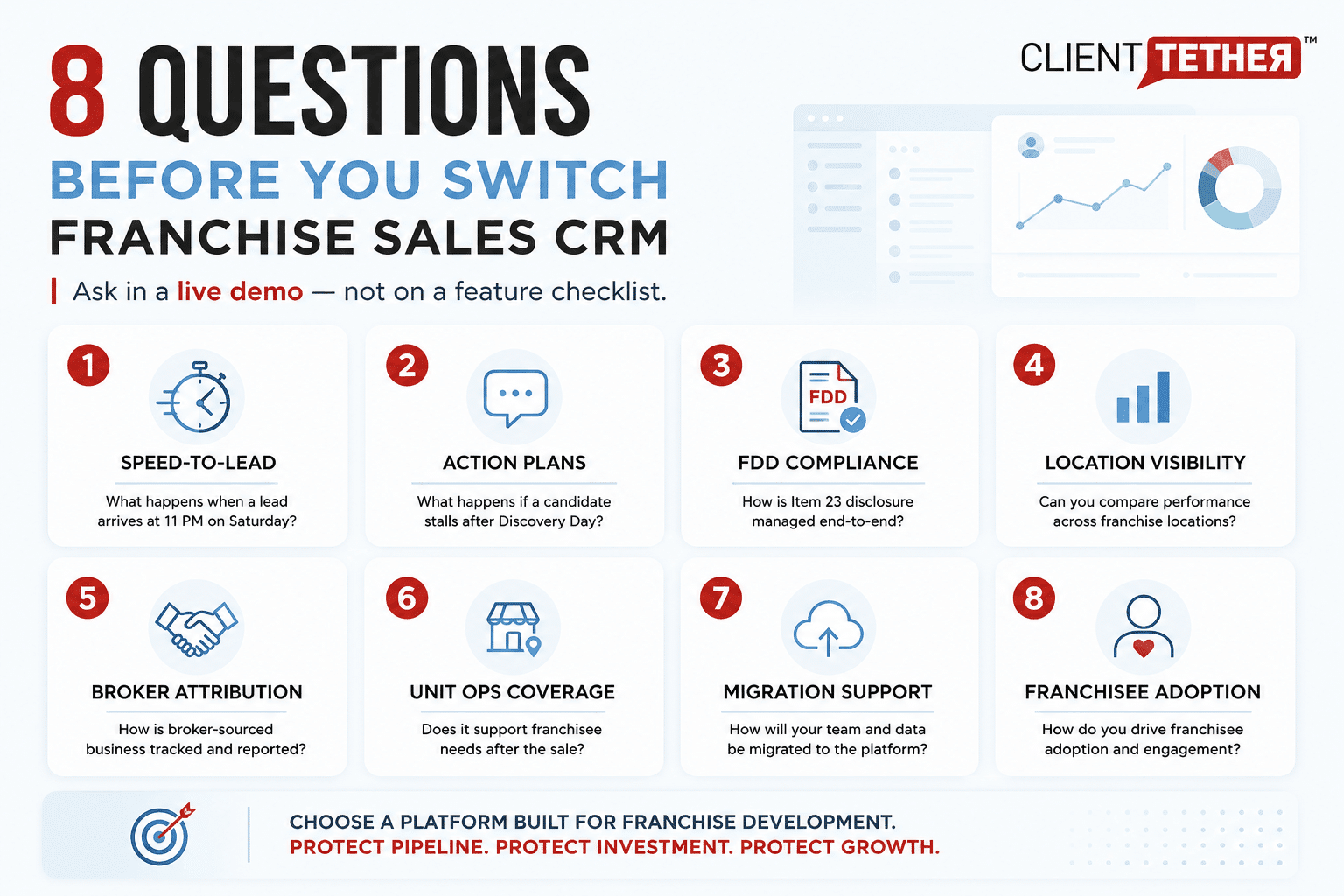 8-question franchise sales CRM demo scorecard showing key evaluation areas including speed-to-lead, Action Plans, FDD compliance, broker attribution, migration support, and franchisee adoption. 